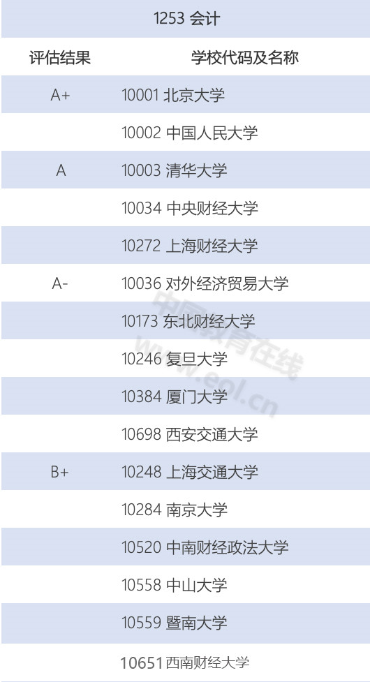 专硕十年，哪些专业学位在首次水平评估中独占鳌头？