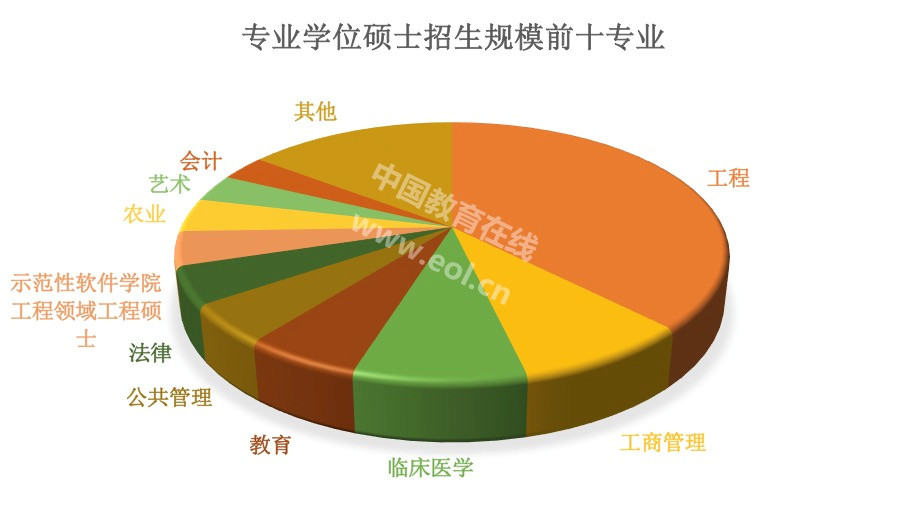 专硕十年，哪些专业学位在首次水平评估中独占鳌头？