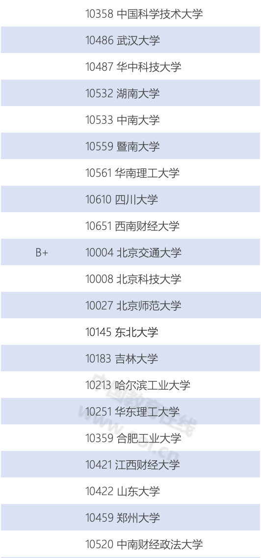 专硕十年，哪些专业学位在首次水平评估中独占鳌头？