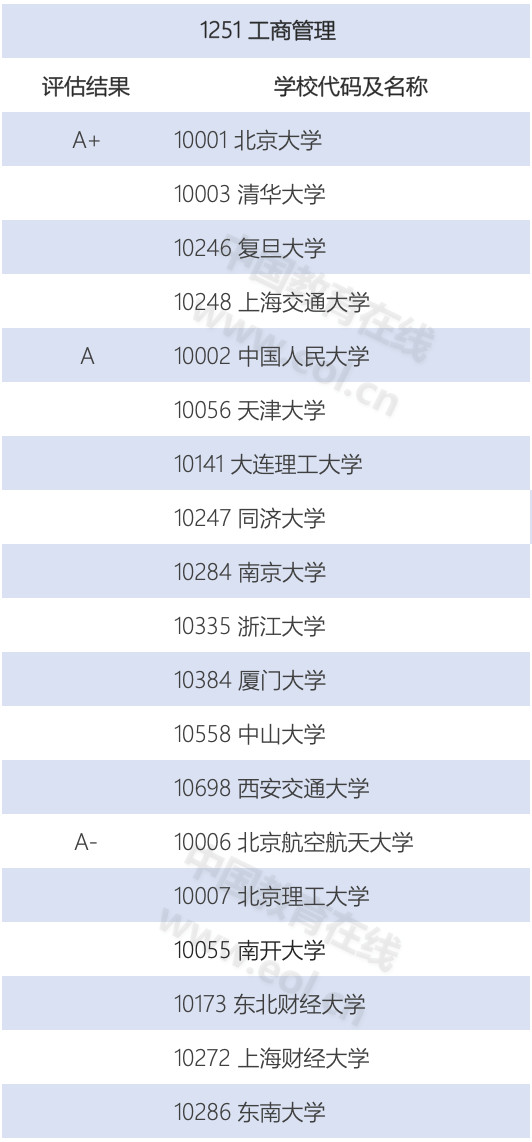 专硕十年，哪些专业学位在首次水平评估中独占鳌头？