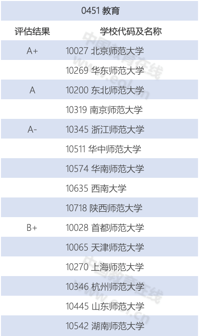 专硕十年，哪些专业学位在首次水平评估中独占鳌头？