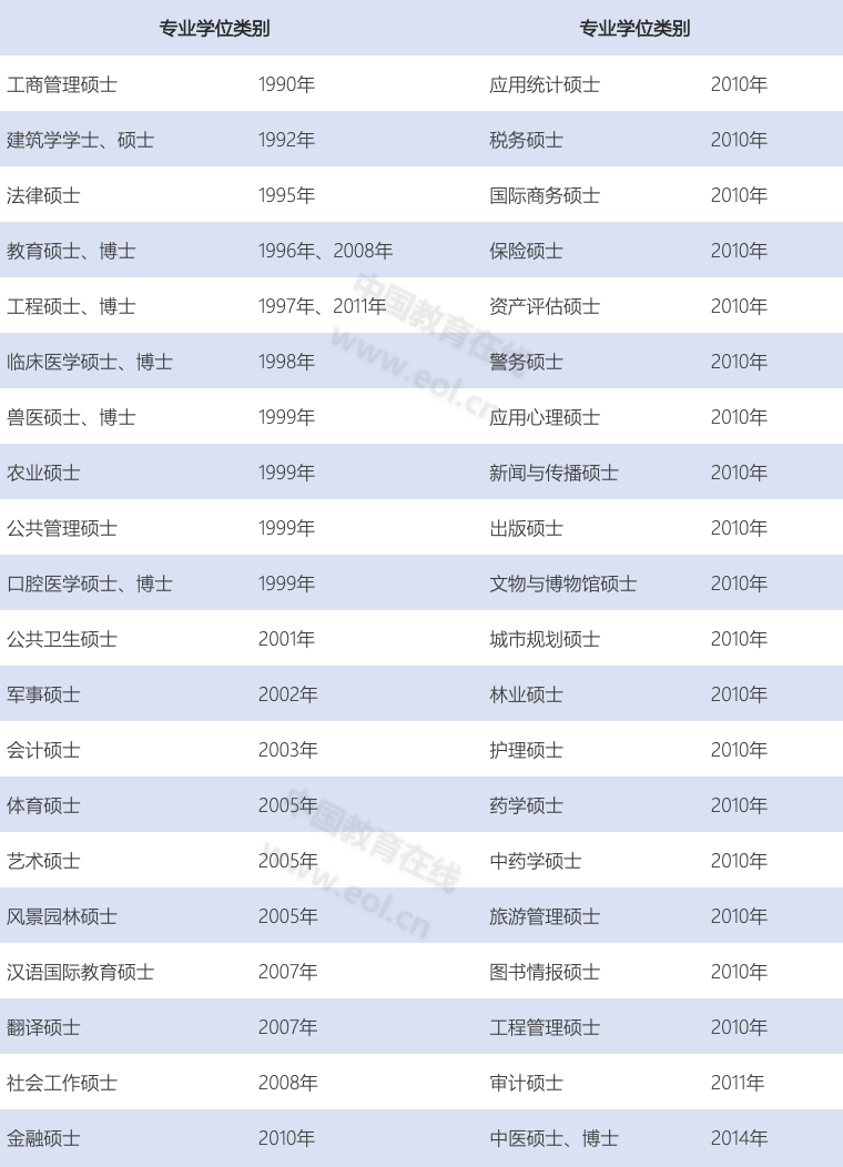 专硕十年，哪些专业学位在首次水平评估中独占鳌头？