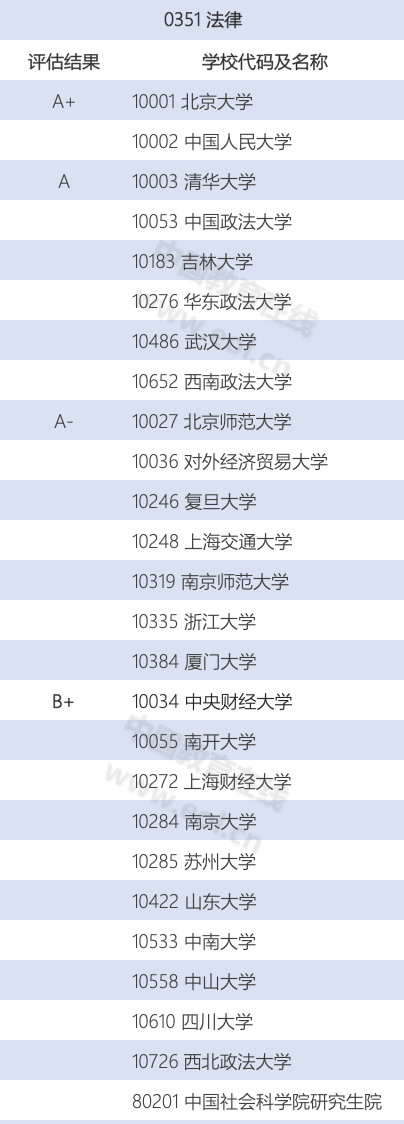 专硕十年，哪些专业学位在首次水平评估中独占鳌头？