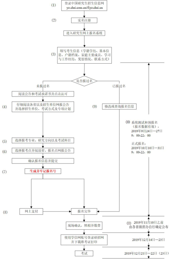 2020年研招网报流程图（统考）