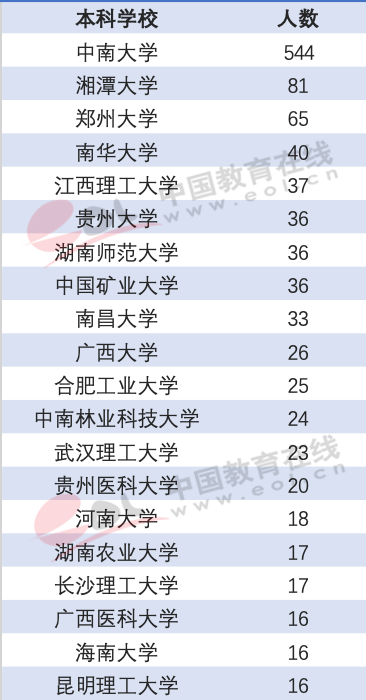 双非考生就没有推免机会？