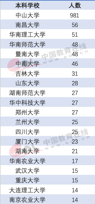 双非考生就没有推免机会？