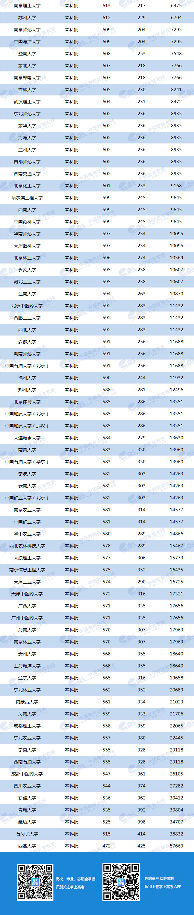 2019年双一流大学在辽宁投档分数线及位次排名出炉