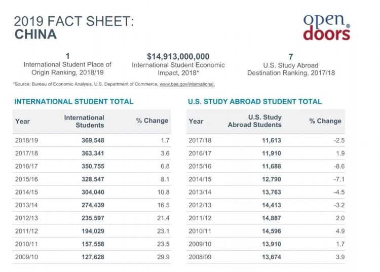 《2019美国门户开放报告》发布，国际生第四年超百万，中国仍是最大生源国！