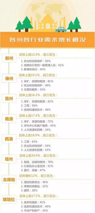 原来澳洲缺这样的人才！数据告诉您：当下什么职业最紧俏