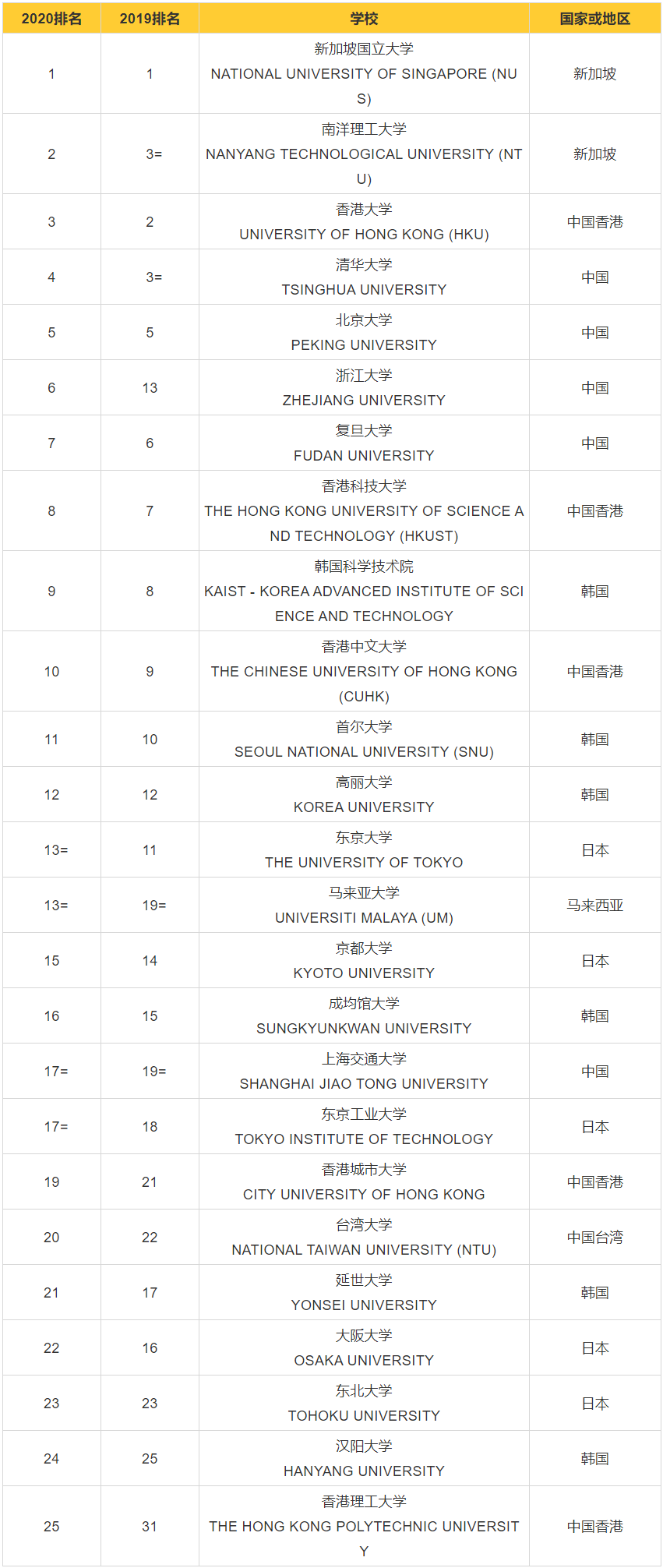 2020QS亚洲大学排名出炉，你的母校上榜了吗？