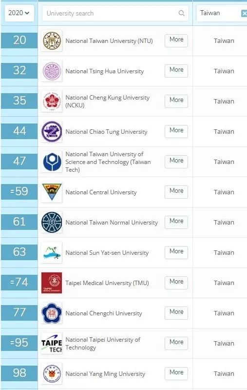 2020QS亚洲大学排名出炉，你的母校上榜了吗？