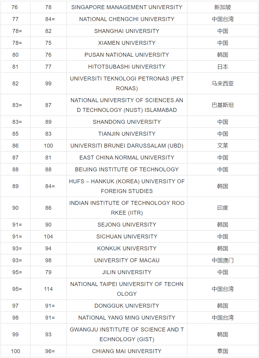 2020QS亚洲大学排名出炉，你的母校上榜了吗？