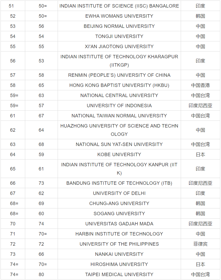 2020QS亚洲大学排名出炉，你的母校上榜了吗？