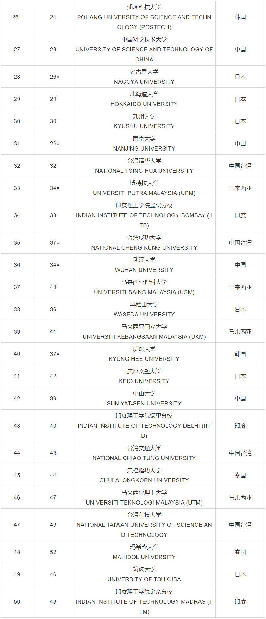 2020QS亚洲大学排名出炉，你的母校上榜了吗？