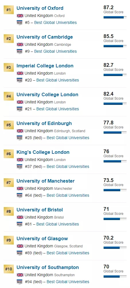 2020年USnews世界大学排名—英国TOP10！