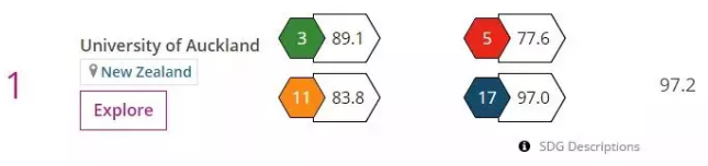 新西兰奥克兰大学荣登世界大学影响力排名榜首