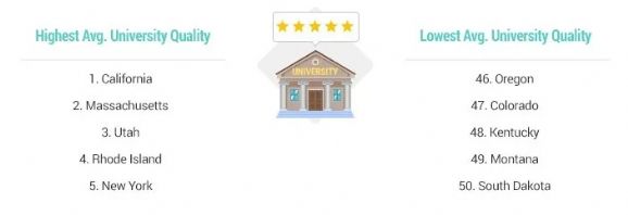 全美各州教育水平大比拼，加州竟然没进TOP 10？