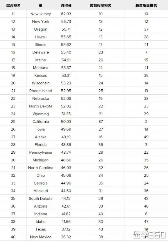 全美各州教育水平大比拼，加州竟然没进TOP 10？