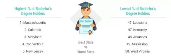全美各州教育水平大比拼，加州竟然没进TOP 10？