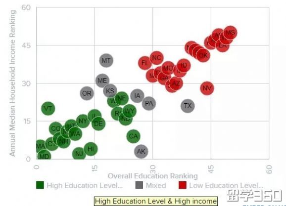 全美各州教育水平大比拼，加州竟然没进TOP 10？