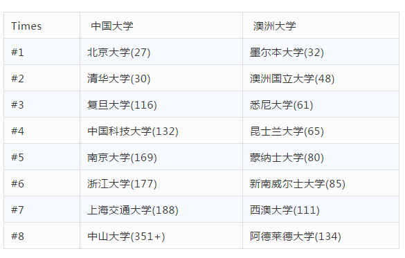 高考双保险：澳洲大学PK中国大学，差距有这么大吗？