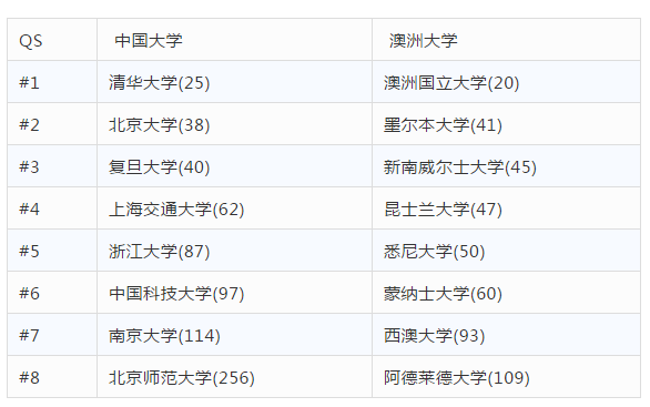 高考双保险：澳洲大学PK中国大学，差距有这么大吗？