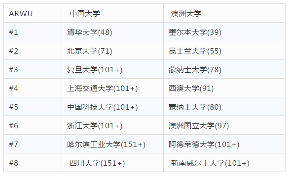 高考双保险：澳洲大学PK中国大学，差距有这么大吗？