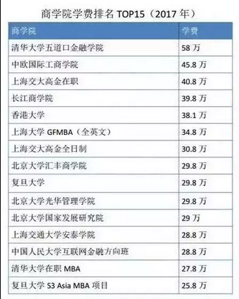 美国留学MBA专业回报率分析