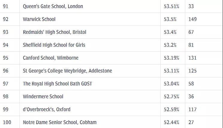 A-level成绩哪家强？且看最新英国私立学校成绩排名
