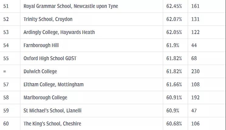 A-level成绩哪家强？且看最新英国私立学校成绩排名