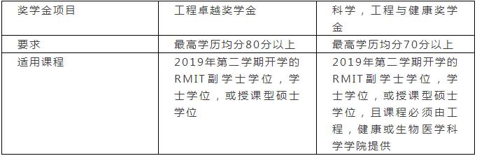 澳大利亚主要大学更新申请信息，墨大涨分，麦考瑞推出一年制硕士