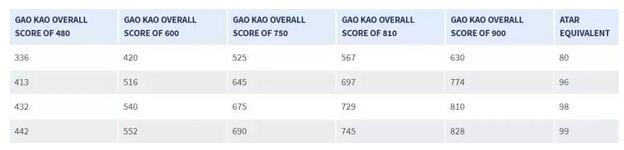 What？剑桥大学承认中国高考成绩？澳大利亚大学呢？