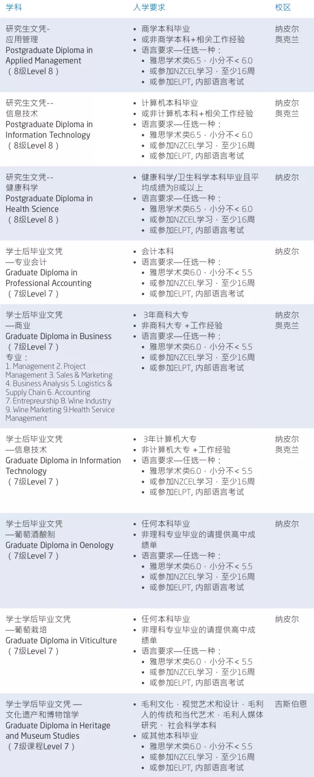 新西兰北岛优秀的高等教育院校 | 东部理工学院