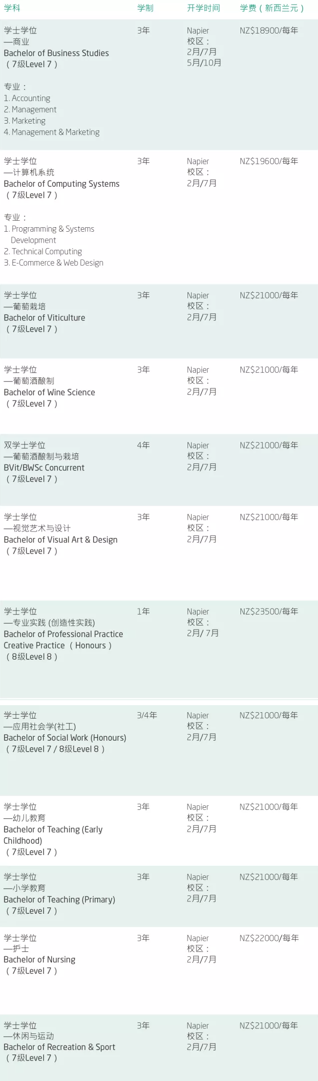 新西兰北岛优秀的高等教育院校 | 东部理工学院