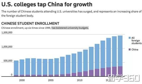 美签新政实施后,拒签率激增！中国学生赴美留学平等性何在?
