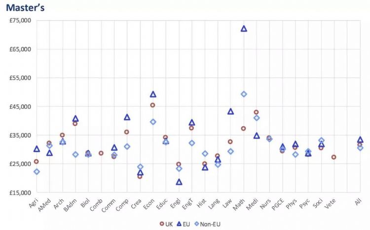 留学生毕业后收入达43万！高出英国本土学生近50%