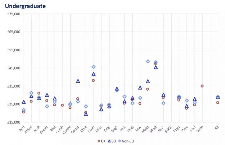 留学生毕业后收入达43万！高出英国本土学生近50%