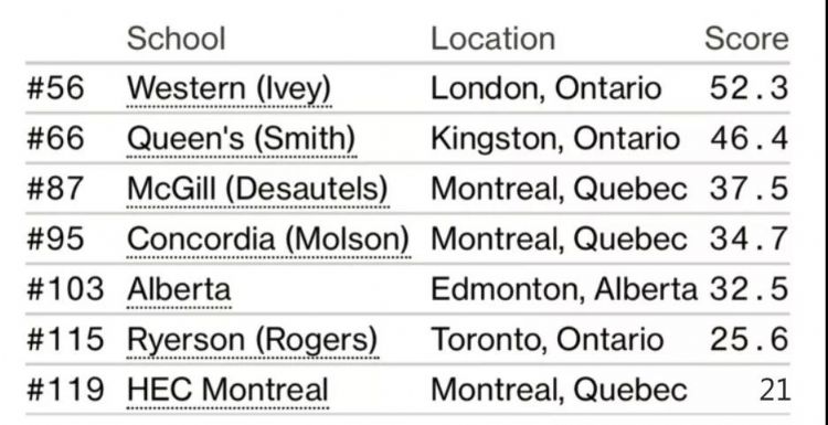 世界商科学校Top125，加拿大7所商学院荣登榜单！