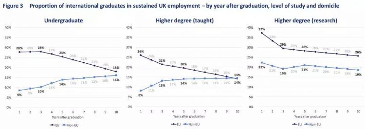 留学生毕业后收入达43万！高出英国本土学生近50%