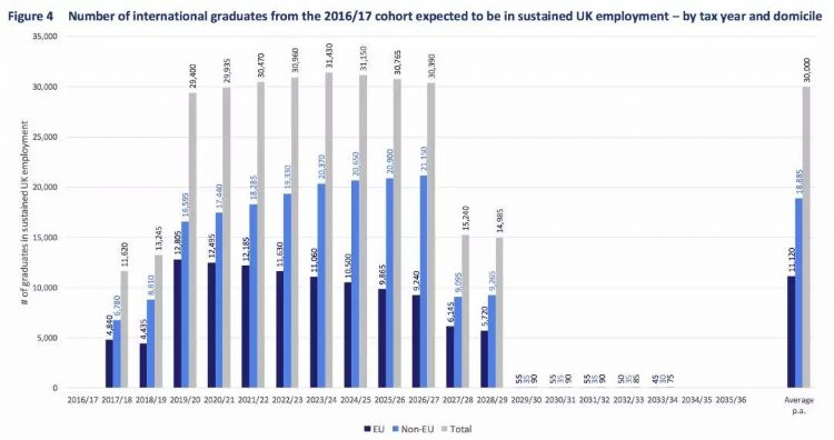 留学生毕业后收入达43万！高出英国本土学生近50%