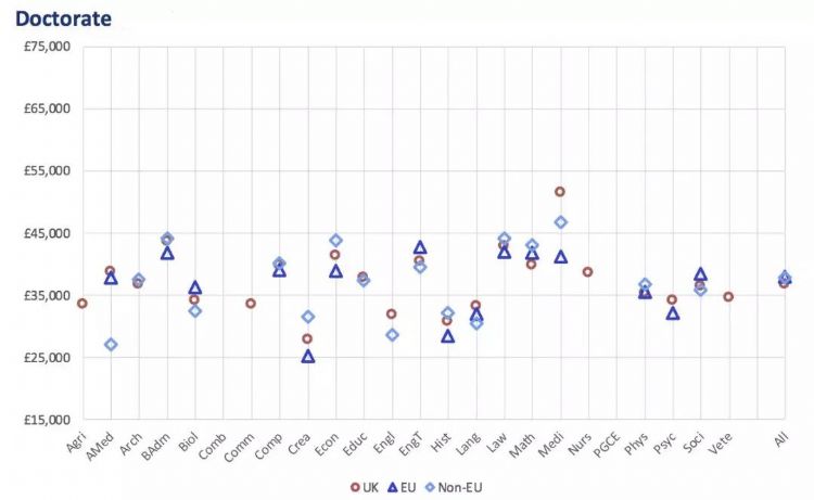 留学生毕业后收入达43万！高出英国本土学生近50%