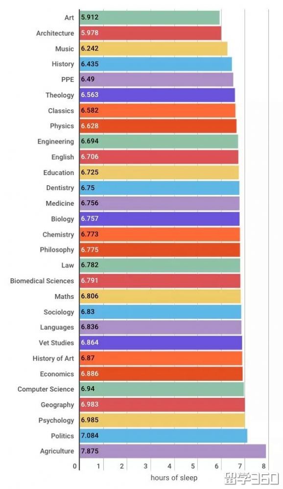 不睡！修仙！英国大学缺觉专业榜，心疼第1名......