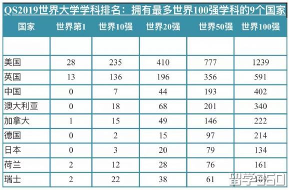 QS世界大学学科排名发布：中国高校402个学科进百强，位列世界第三