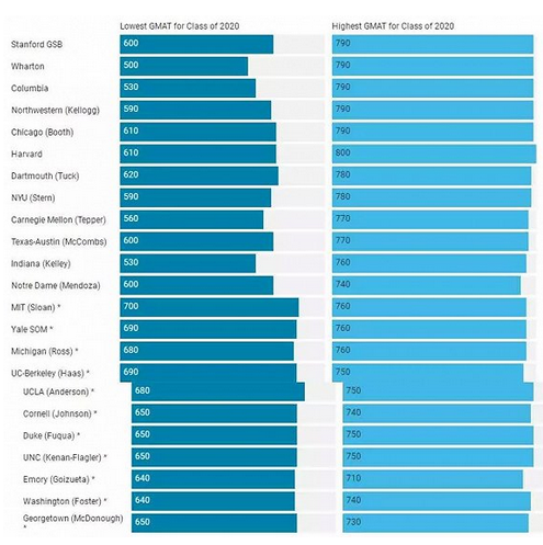 美国商学院：申请人数在下降，录取要求却越变越高