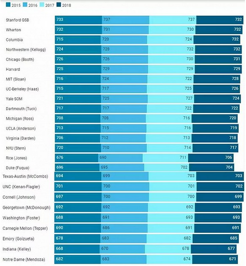 美国商学院：申请人数在下降，录取要求却越变越高