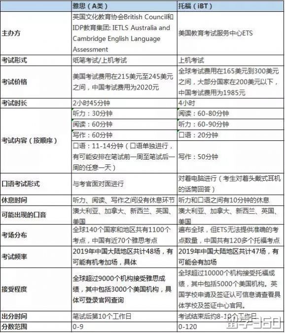 出国留学，托福和雅思有何区别？