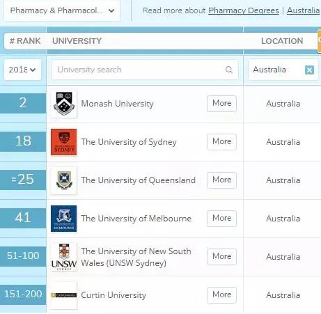 牛！澳大利亚这个全世界排名第2的专业，剑桥、牛津都自愧不如！