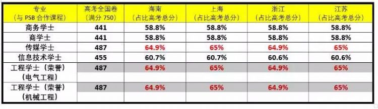 手握高考成绩，海外留学不愁｜凭高考成绩留学国外名校，你来不来？