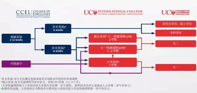 坎特伯雷大学高考成绩