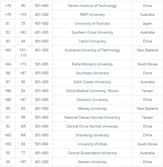 2018年THE亚太区大学排名，清华、北大分居第二、第三！